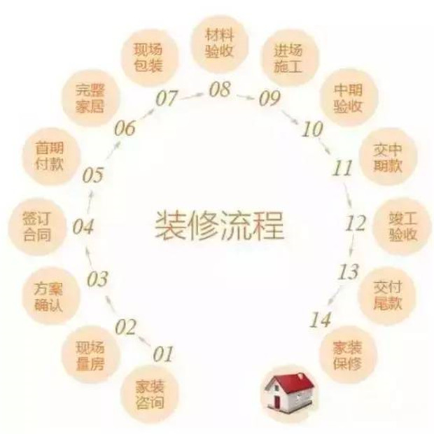 缩短装修时间,赶紧get如何购买装修主材(图1) 缩短装修时间,赶紧get如何购买装修主材