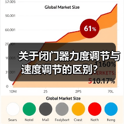 关于闭门器力度调节与速度调节的区别?(图3) 关于闭门器力度调节与速度调节的区别?(图3)