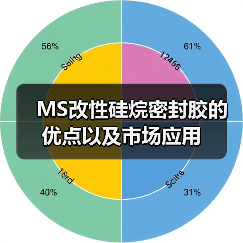 MS改性硅烷密封胶的优点以及市场应用（图2）