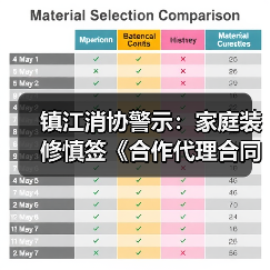 镇江消协警示:家庭装修慎签《合作代理合同》防纠纷(图2) 镇江消协警示:家庭装修慎签《合作代理合同》防纠纷(图2)