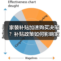家装补贴加速购买决策?补贴政策如何影响家装消费?(图4) 家装补贴加速购买决策?补贴政策如何影响家装消费?(图4)