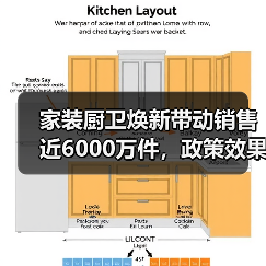 家装厨卫焕新带动销售近6000万件，政策效果显著（图3）